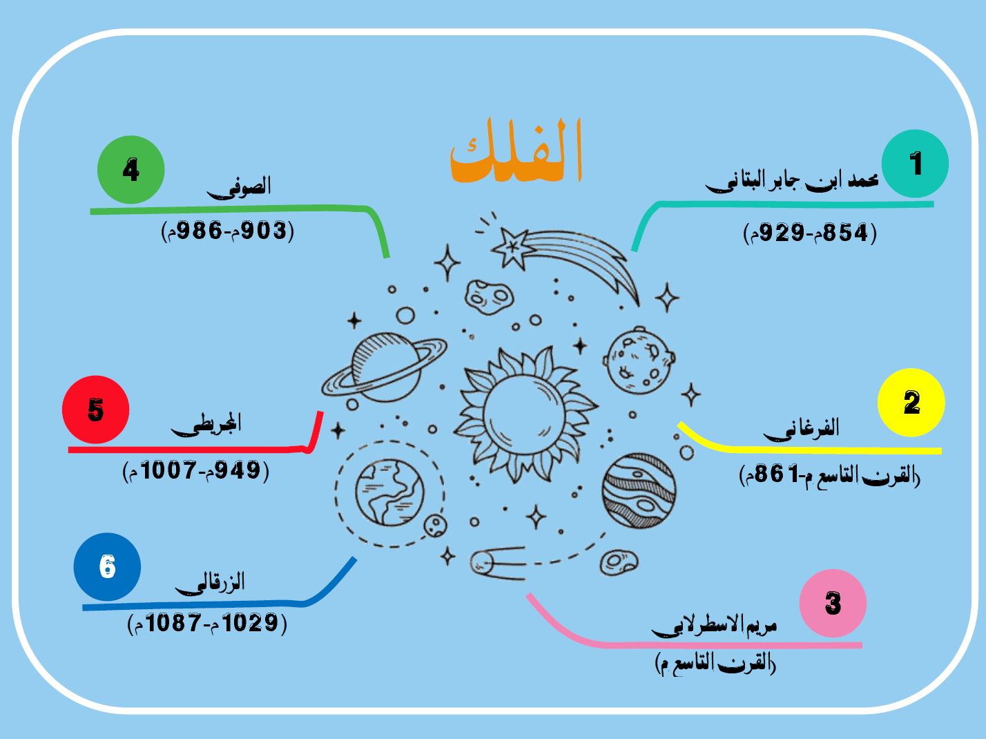 بطاقة تربوية - خريطة ذهنية علماء المسلمين الفلك